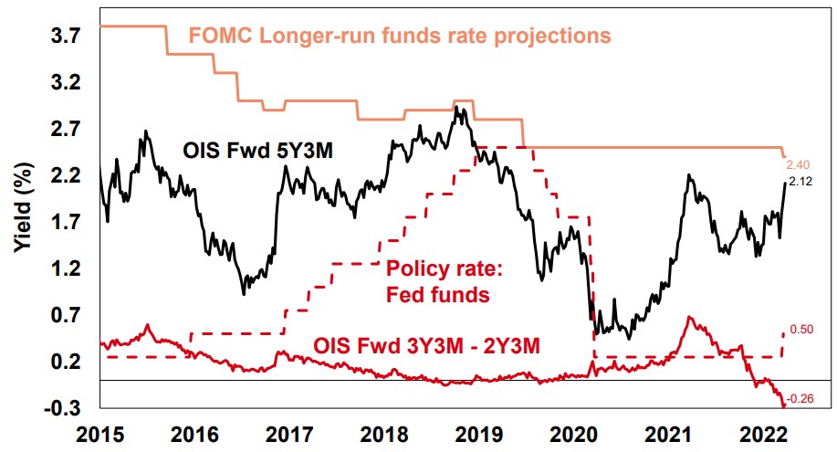 Fed's Long-Run Rate Projection