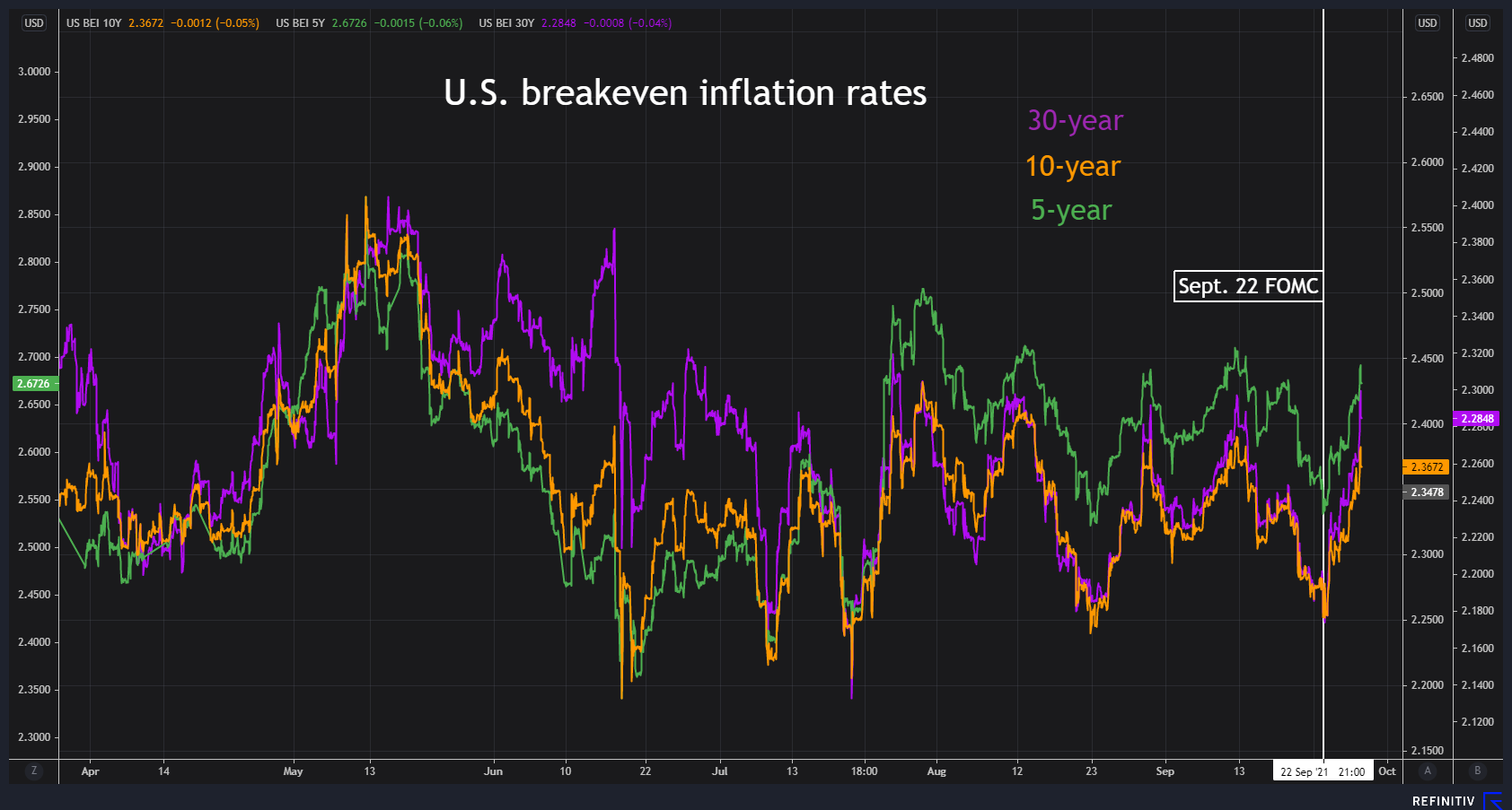 U.S. breakeven inflation rates