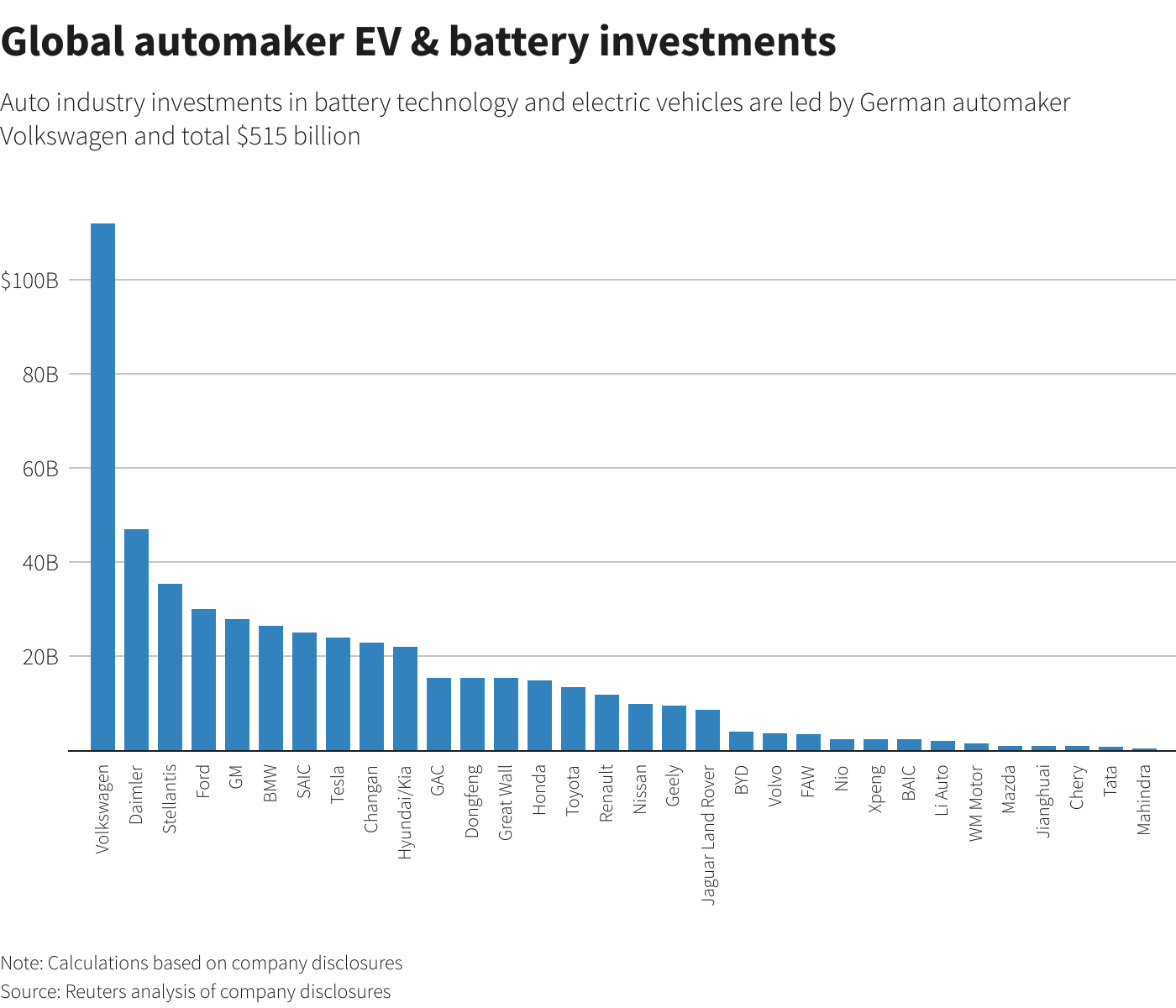 Global automaker EV & battery investments Global automaker EV & battery investments