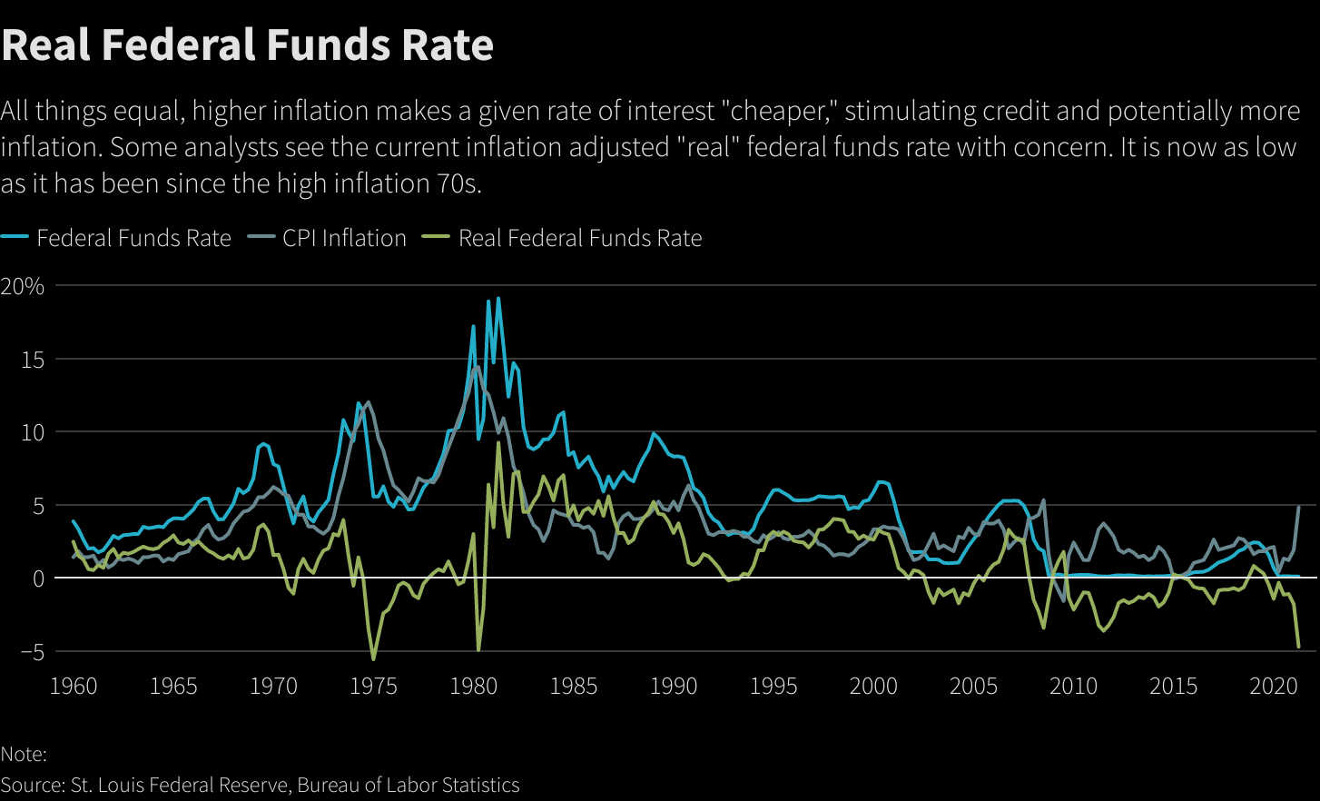 Real Federal Funds Rate