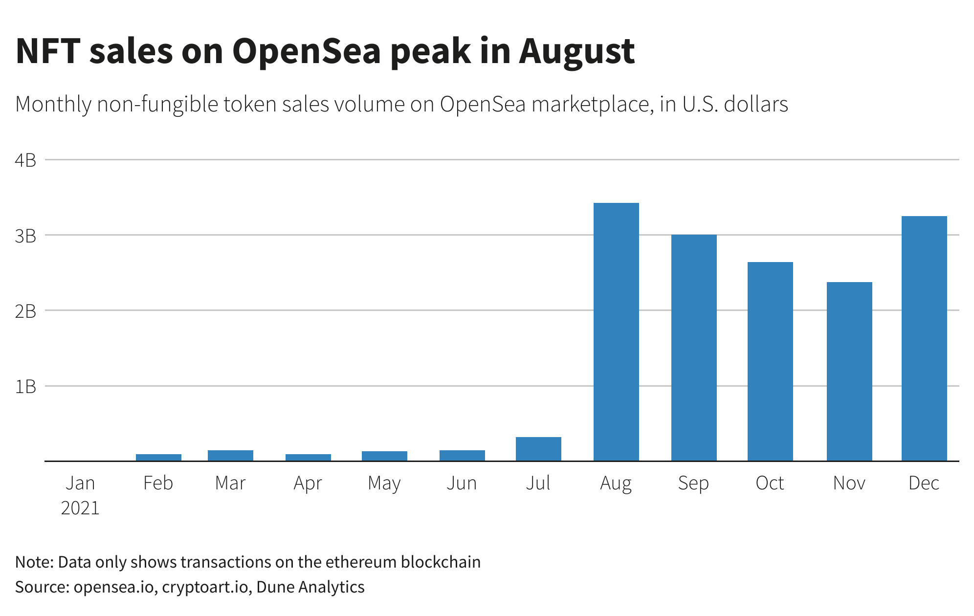 NFT sales on OpenSea