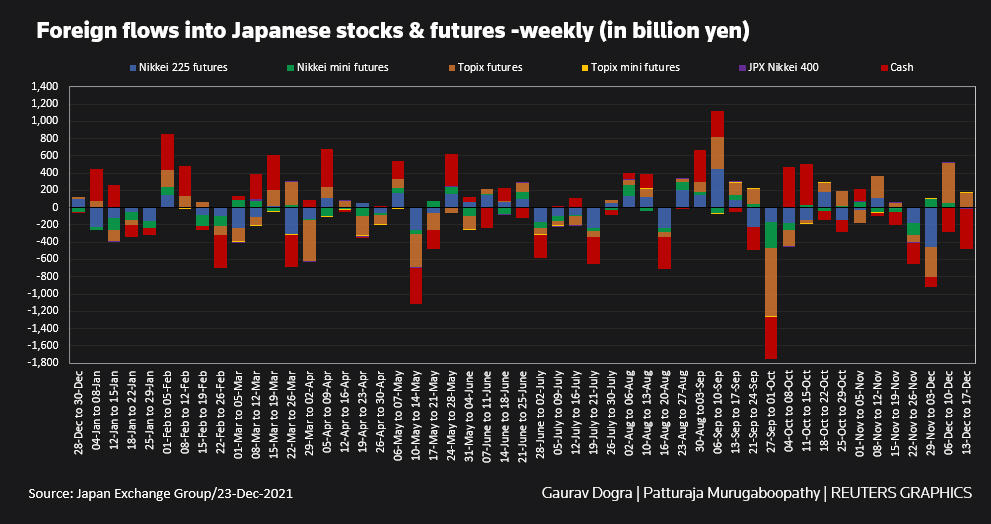 Foreign flows into Japanese equities
