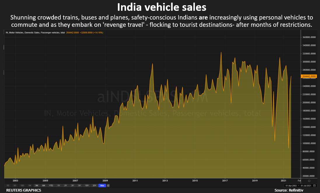 India vehicle sales