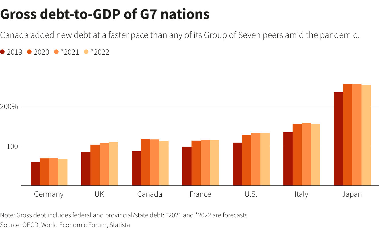 Gross debt-to-GDP of G7 nations