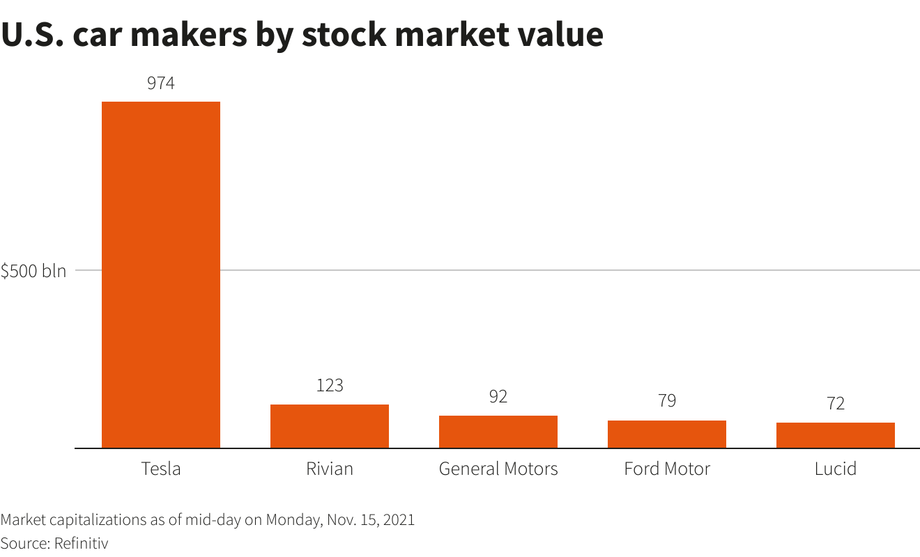 U.S. car makers by stock market value