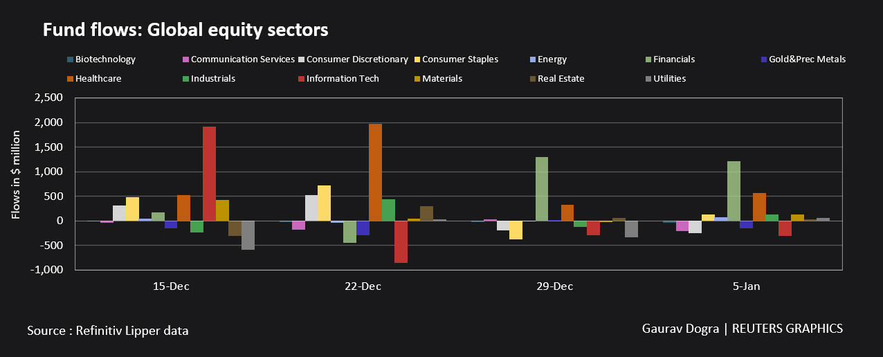 Fund flows: Global equity sector  funds