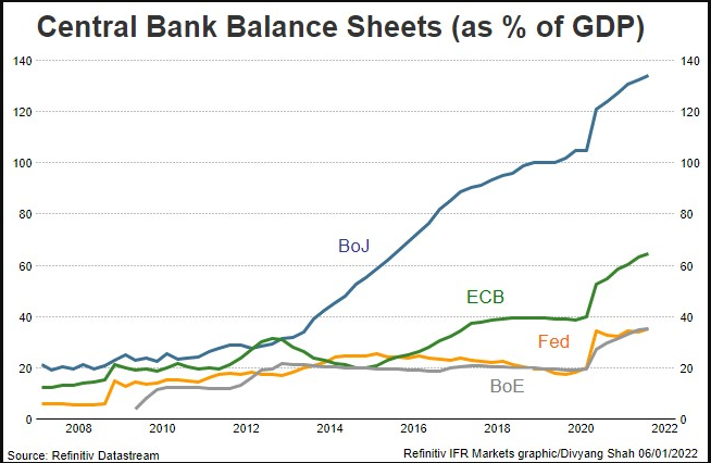 IFR Markets chart on central bank balance sheets as % of GDP