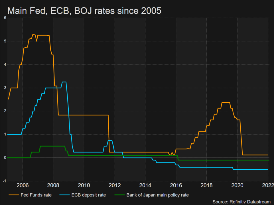 Main Fed, ECB, BOJ rates