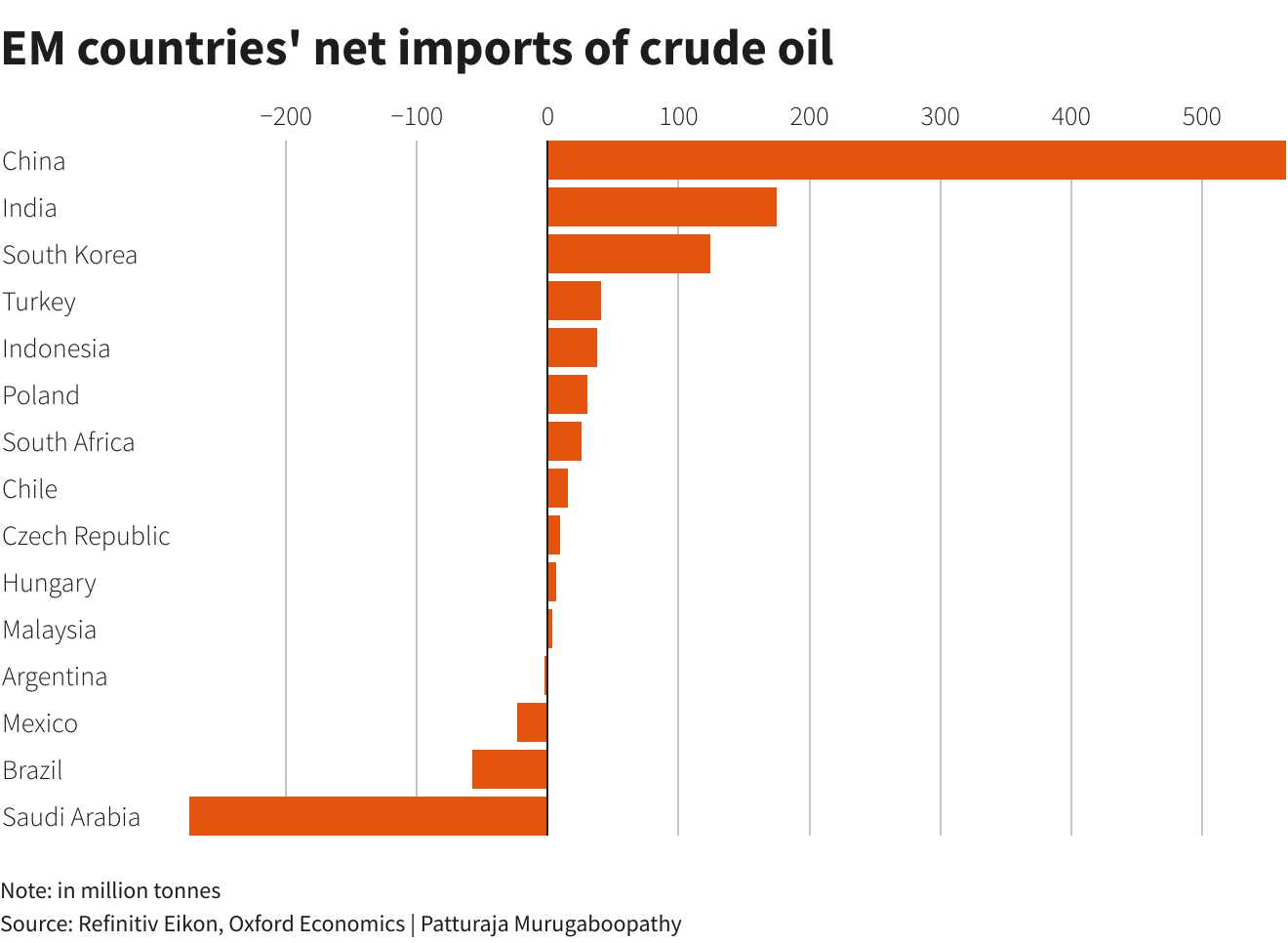 EM countries' net imports of crude oil