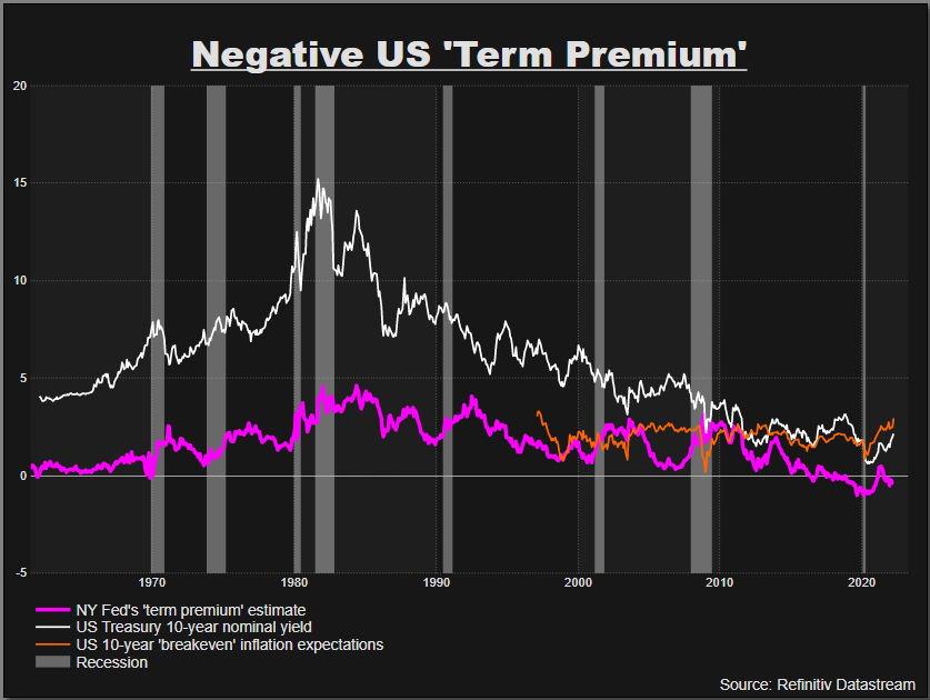 US 'term premium' stays negative