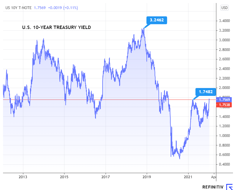 USyield