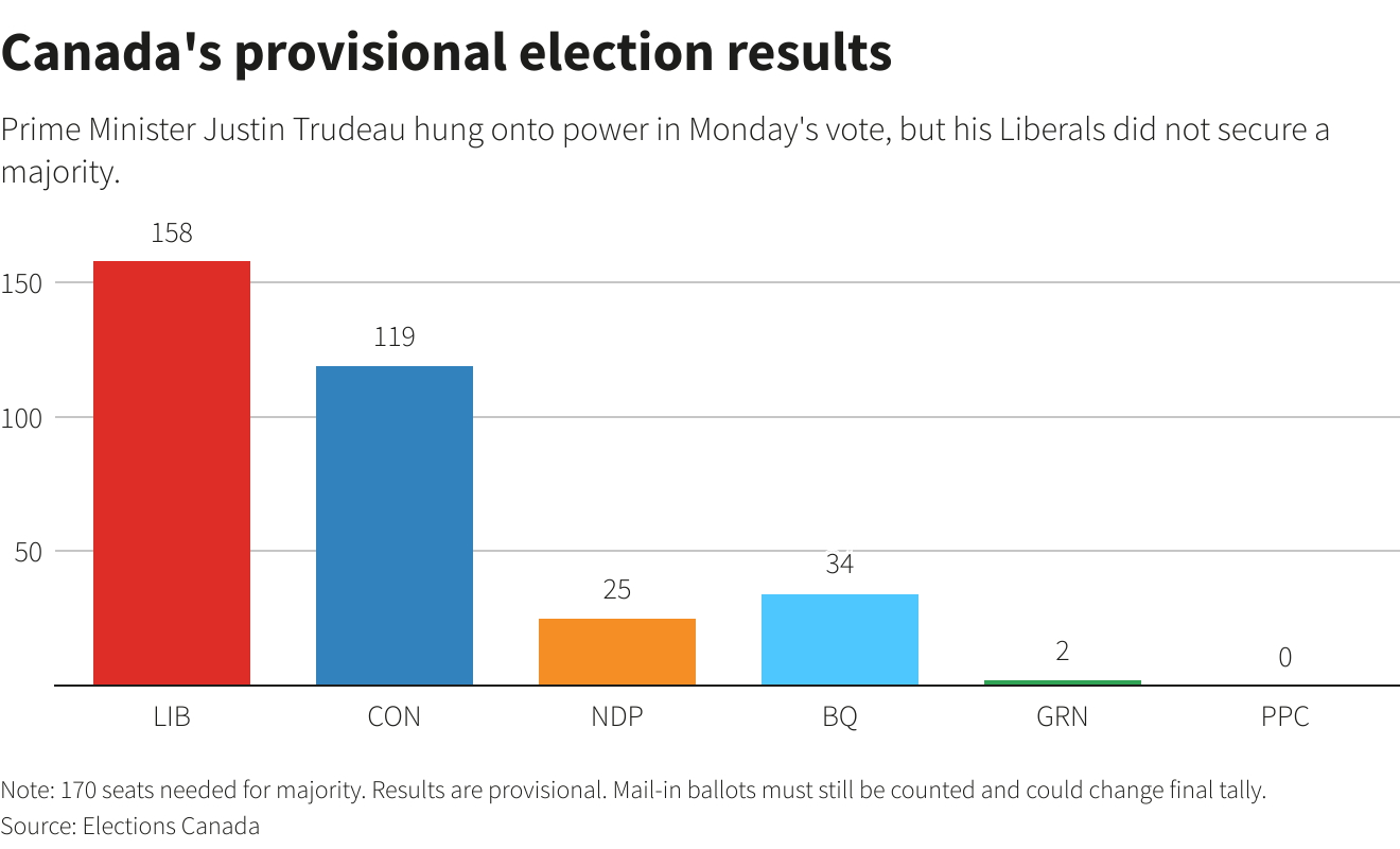 Canada's provisional election results