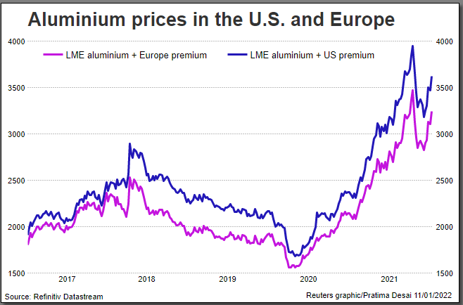 Aluminium costs for consumers