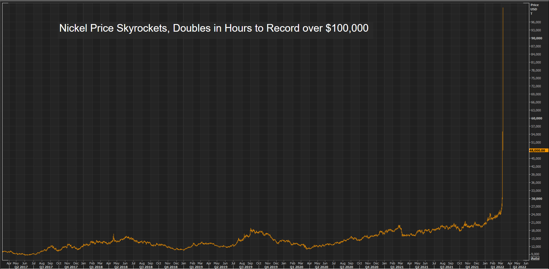 Nickel Prices Doubles in Hours to Record over $100,000