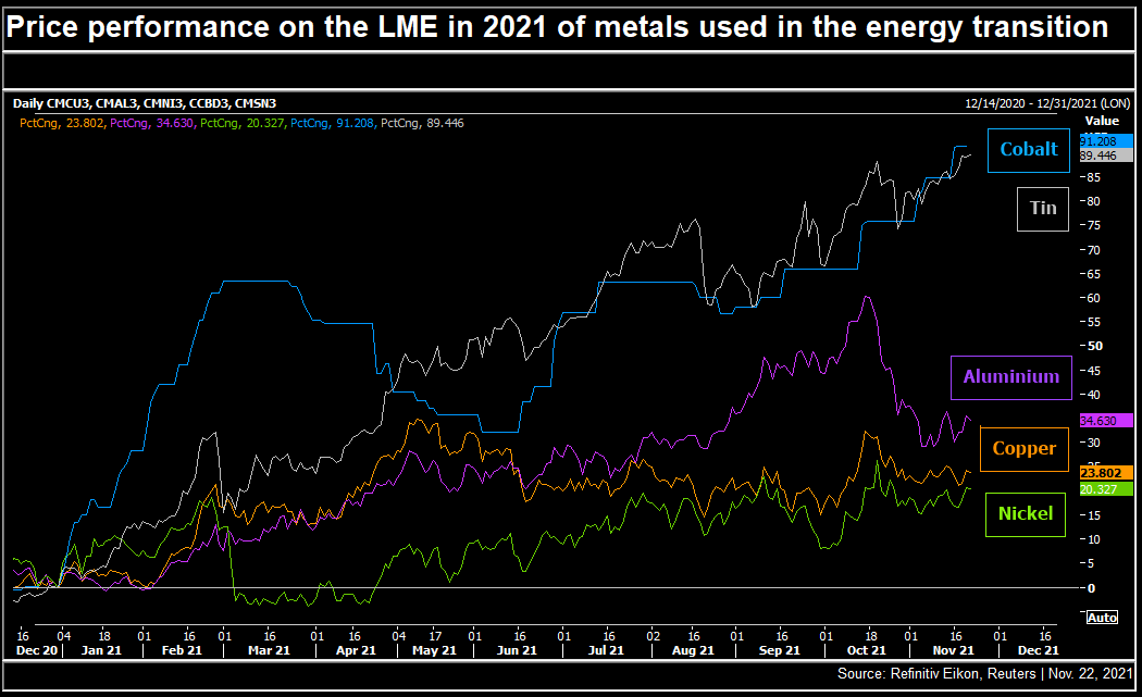 Price performance on the LME in 2021 of metals used in the energy transition