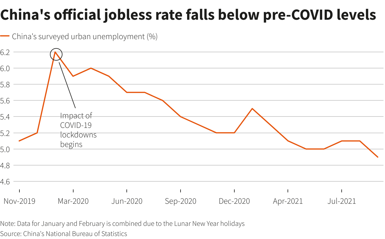 China's official jobless rate falls below pre-COVID levels