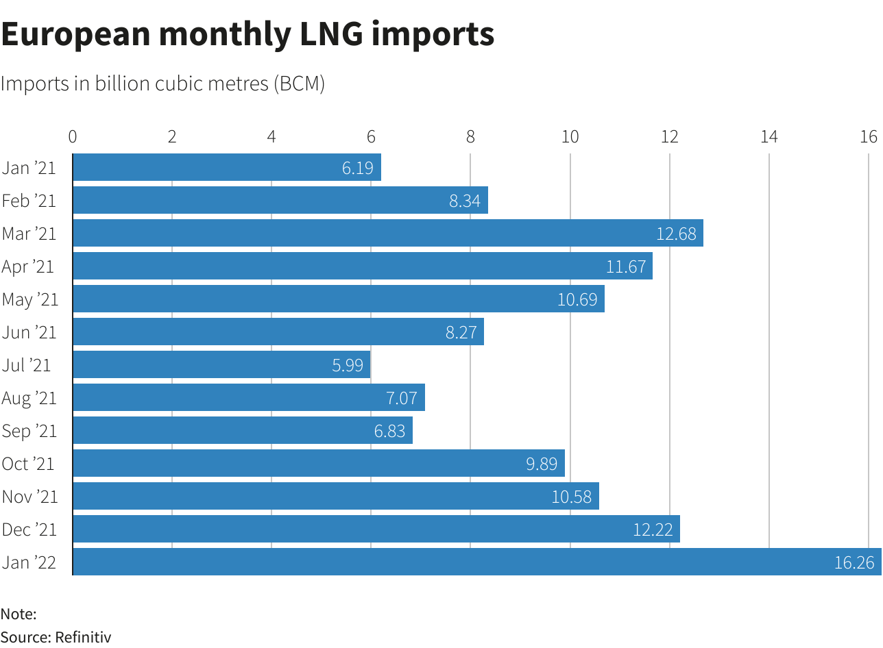 European monthly LNG imports