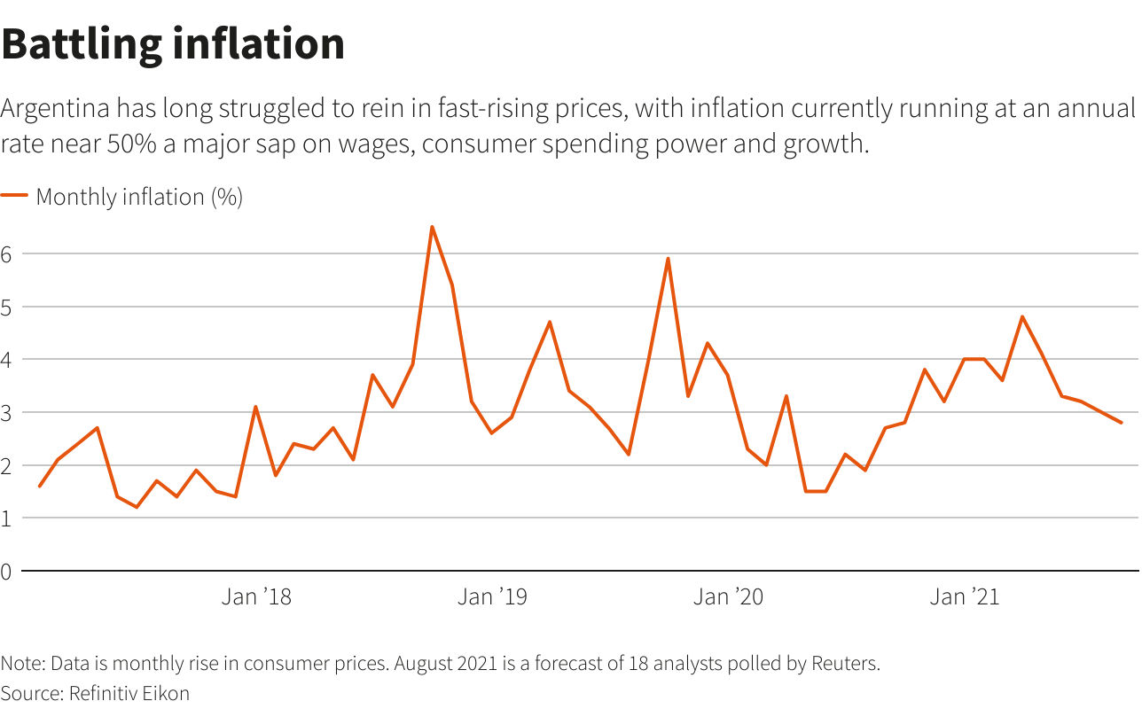 La inflación de Argentina se dispara al 3,8% mientras se jacta el gasto festivo