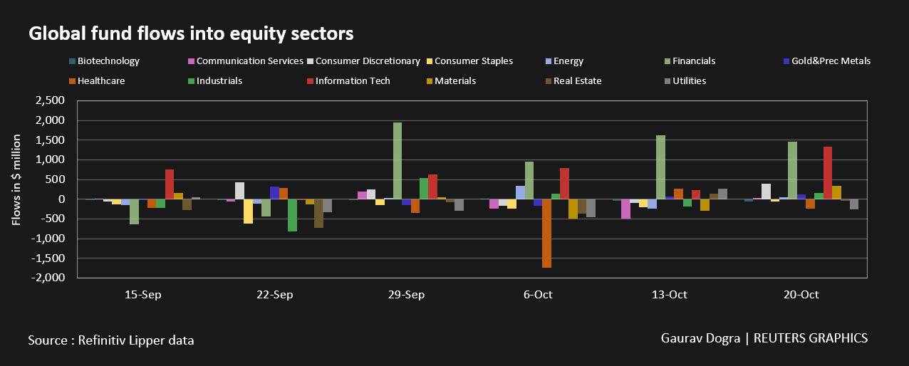Global fund flows into equity sectors