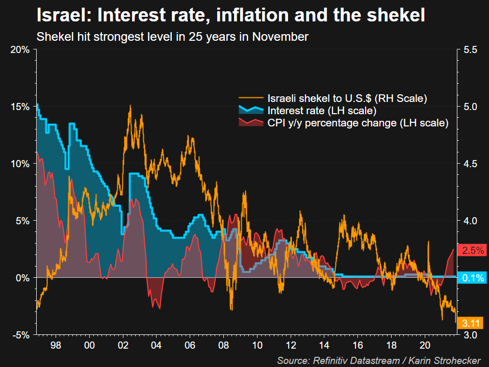 Israel interest rate inflation and the shekel
