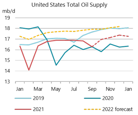 United States total oil supply