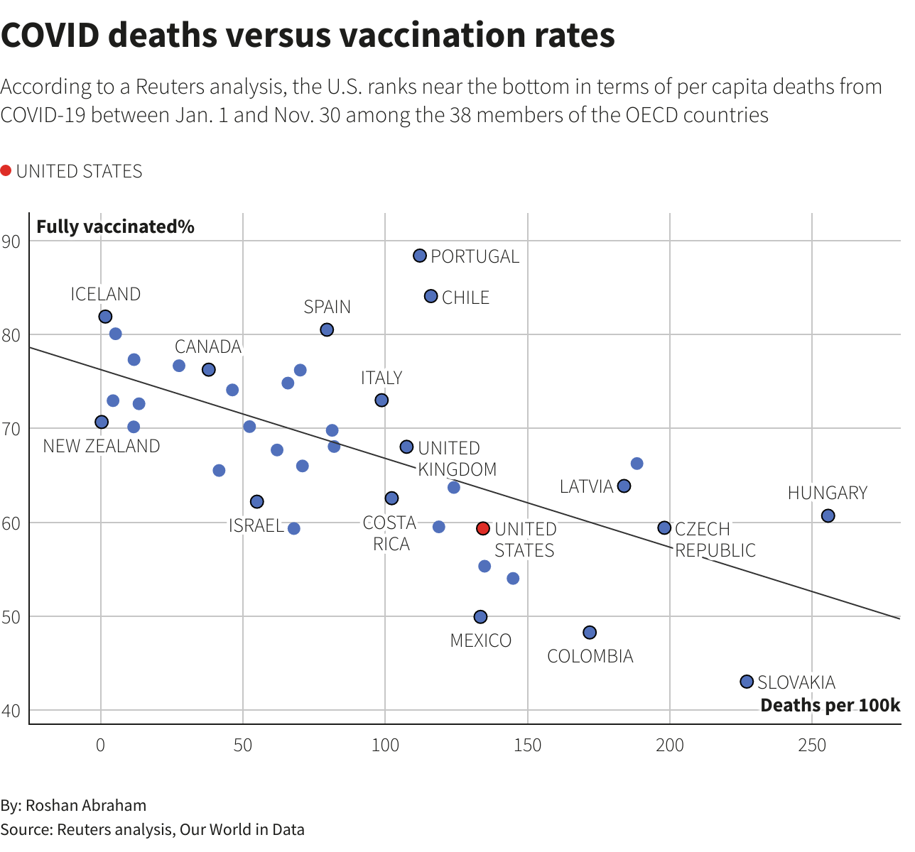 US COVID-19 deaths reach 800,000 when Delta ravages in 2021