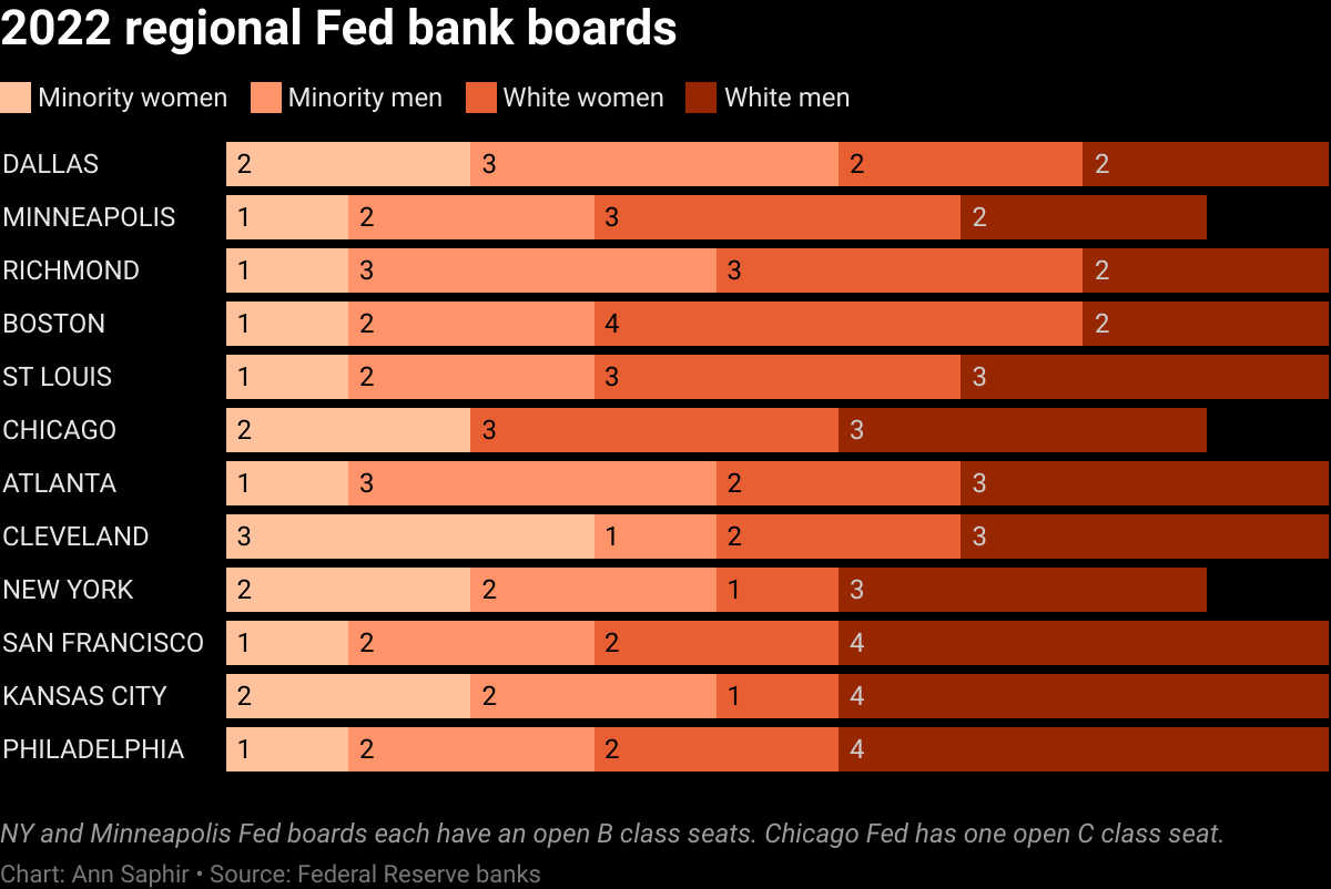 2022 regional Fed bank boards