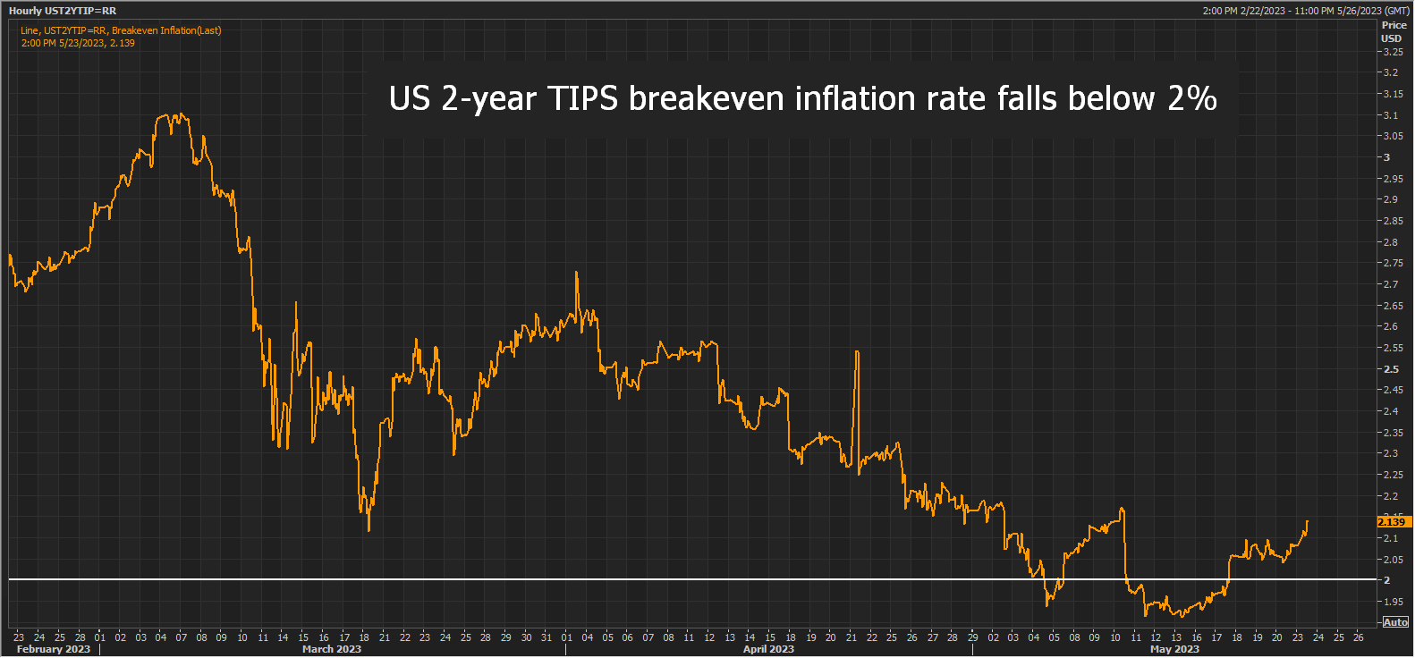 US 2-year TIPS breakeven rate - short-term chart
