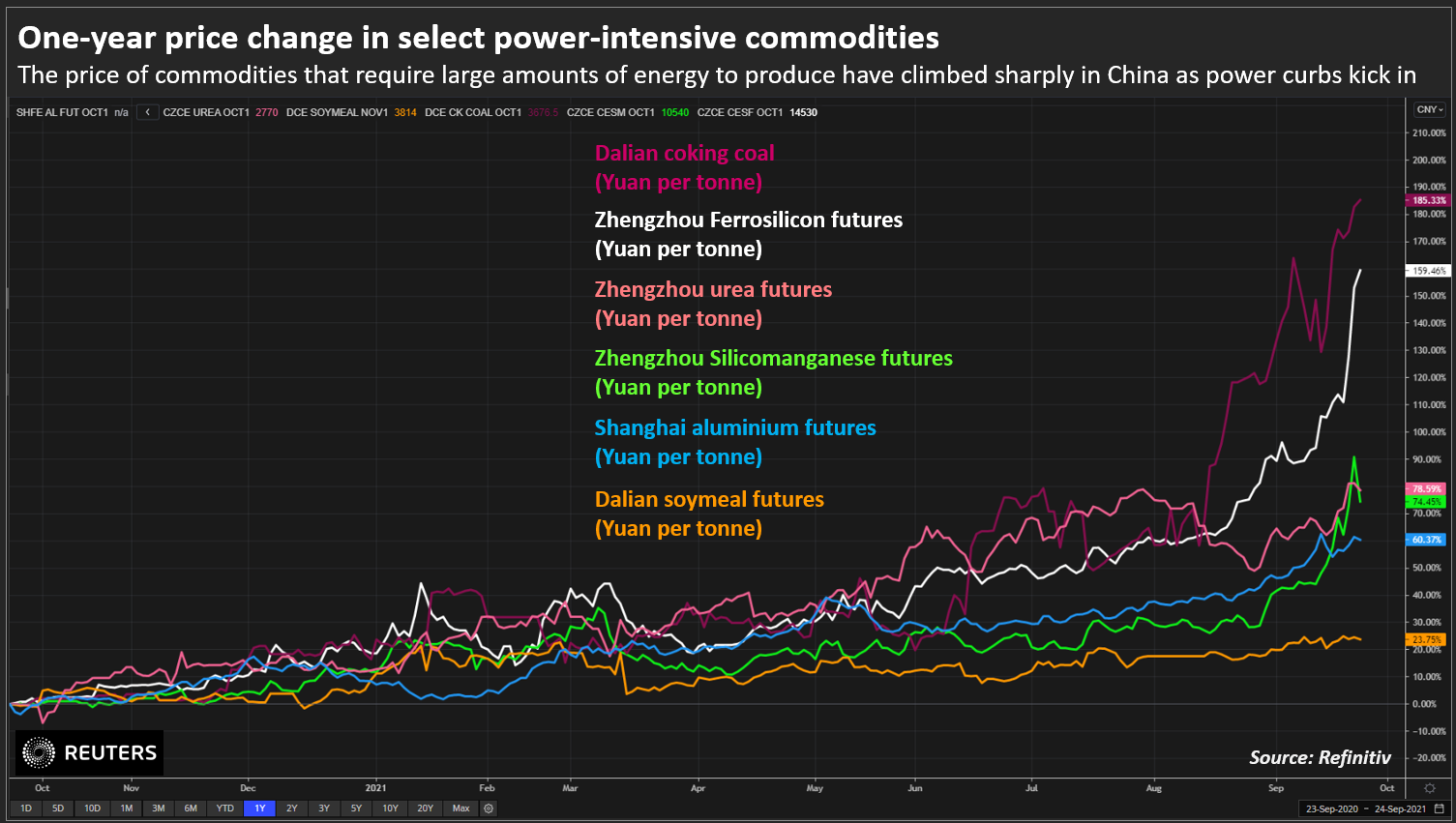 One-year price change in select power-intensive commodities