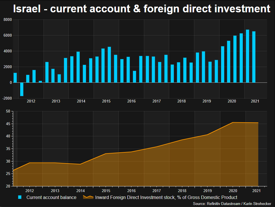 Israel current account and foreign direct investment