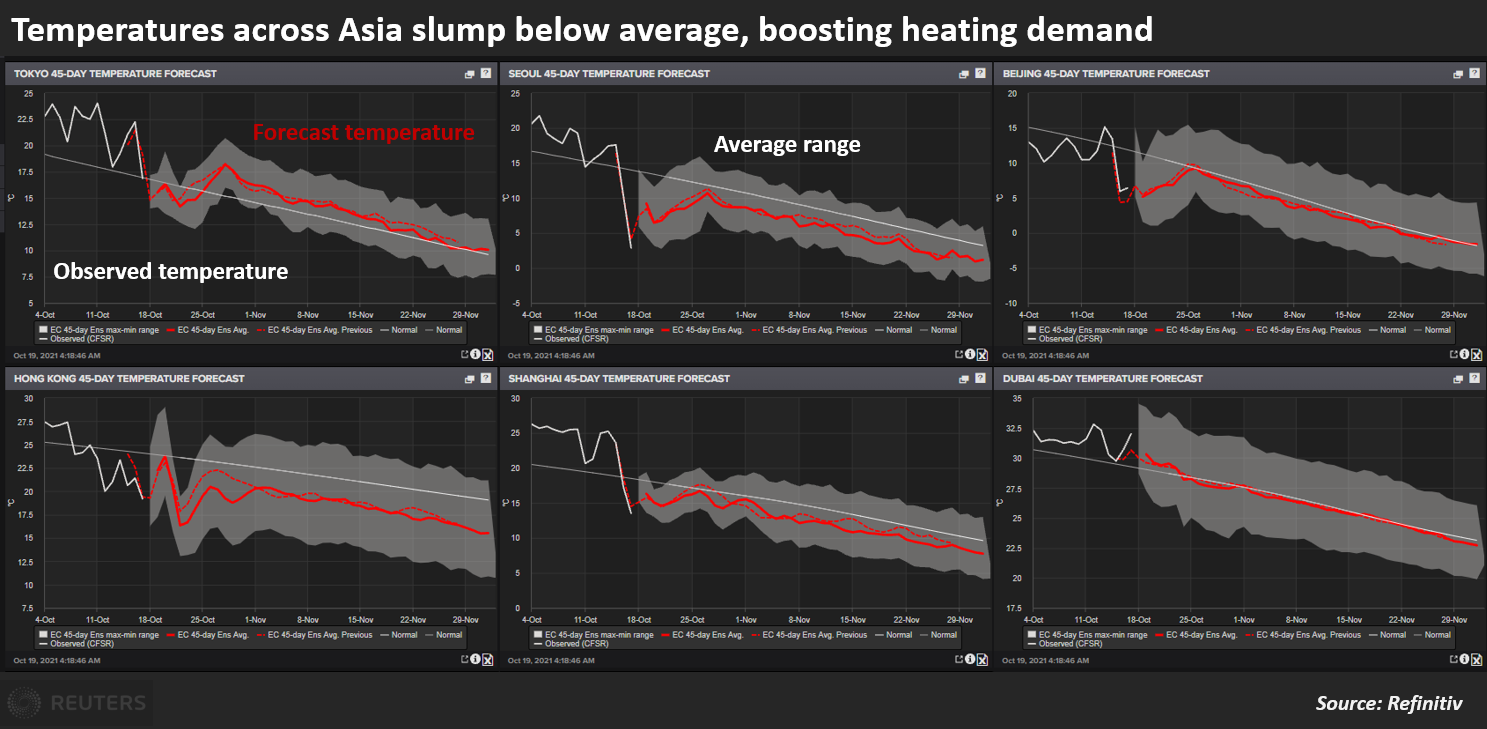 Temperatures across Asia slump below average, boosting heating demand