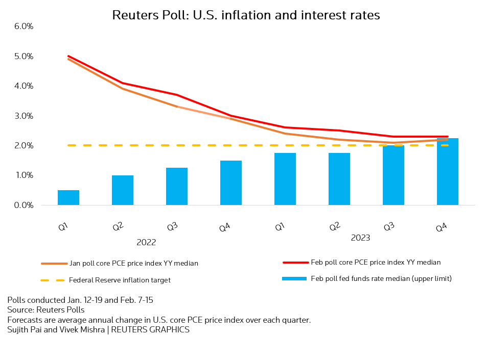 Reuters poll graphic on U.S. inflation and interest rates