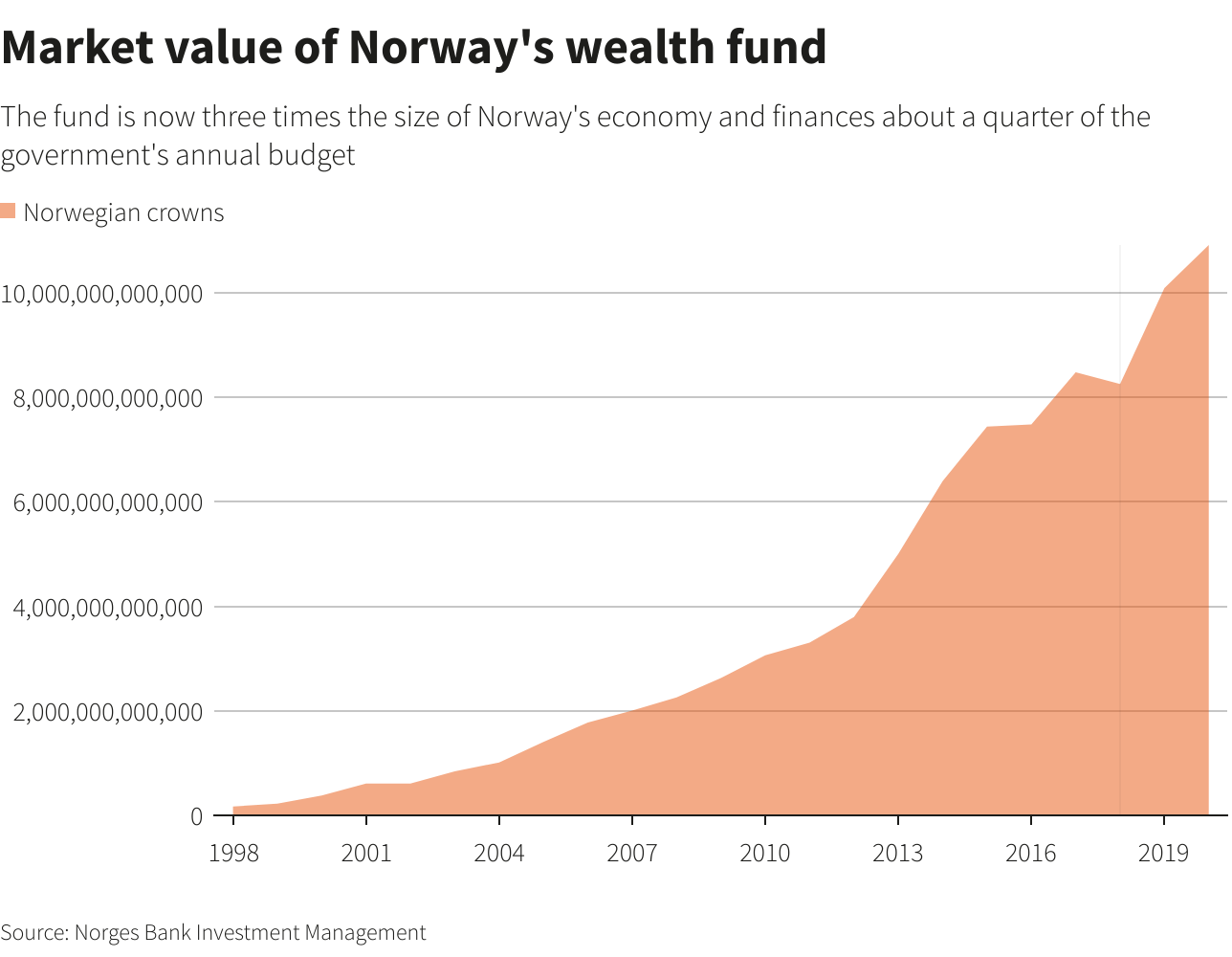 Market value of Norway's wealth fund Market value of Norway's wealth fund