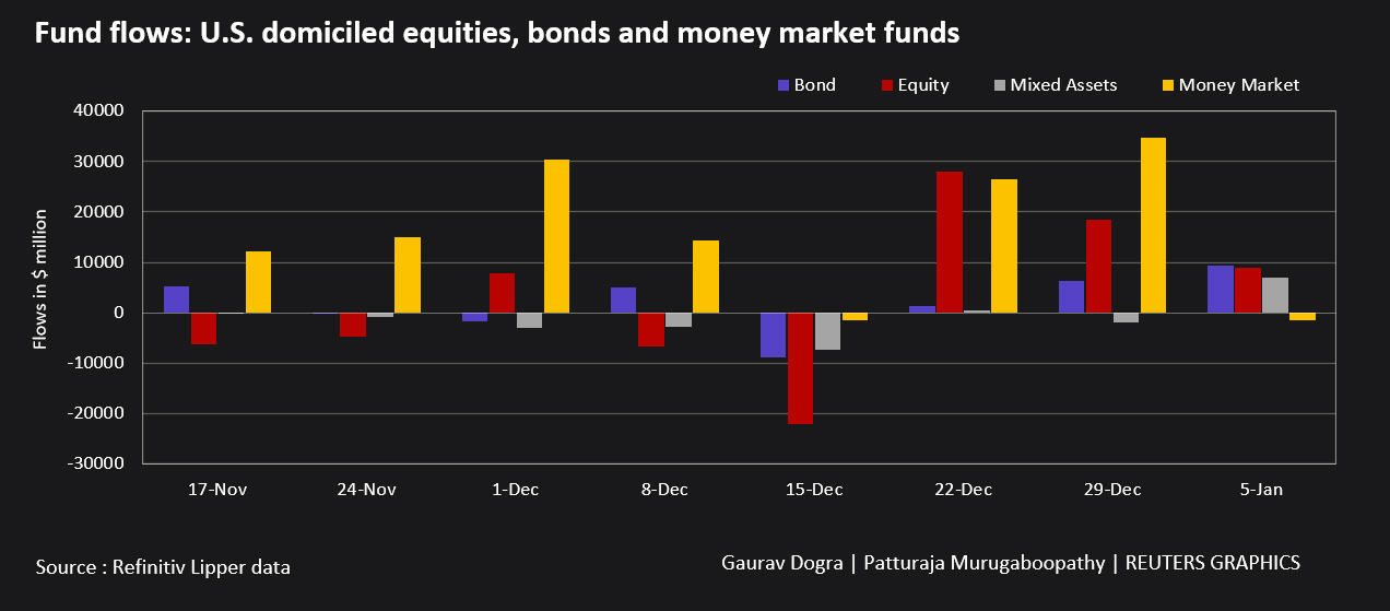 Fund flows: US equities bonds and money market funds
