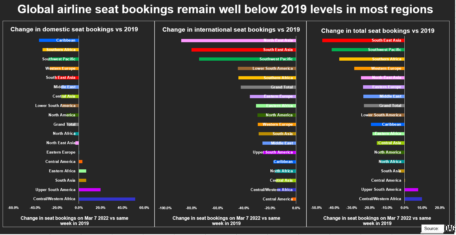 Die weltweiten Sitzplatzbuchungen von Fluggesellschaften bleiben in den meisten Regionen deutlich unter dem Niveau von 2019