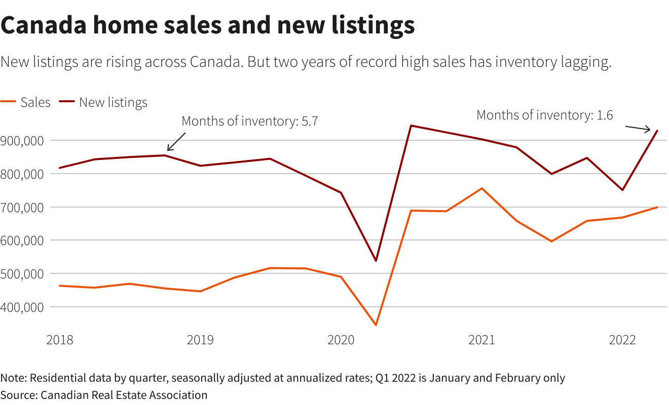 Canada home sales and new listings