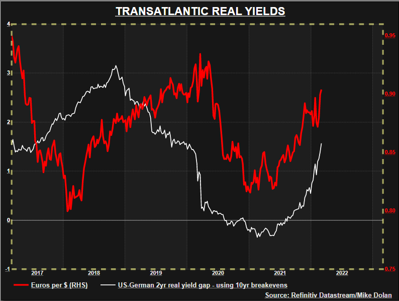 Real yields and euro/dollar