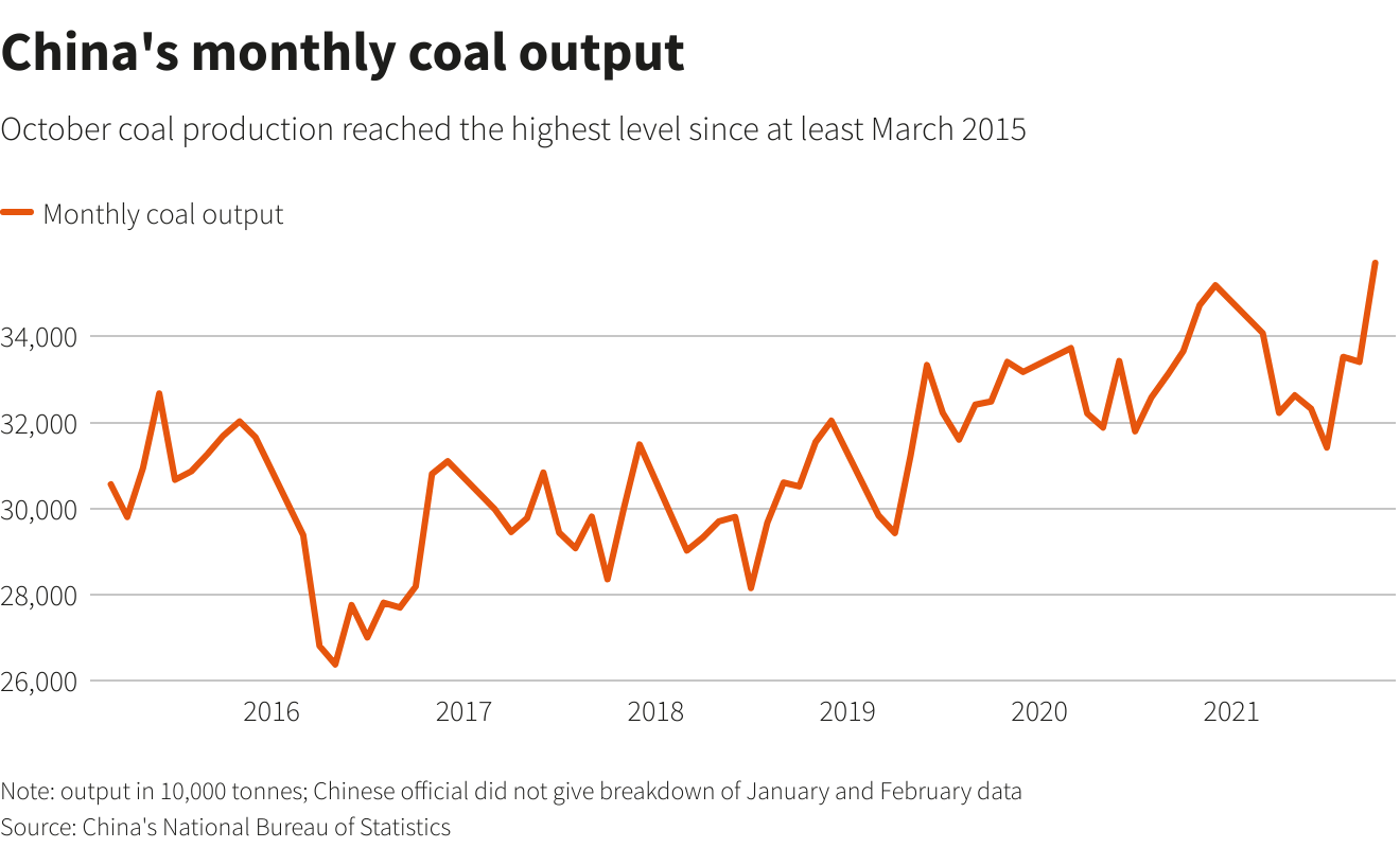 China's monthly coal output