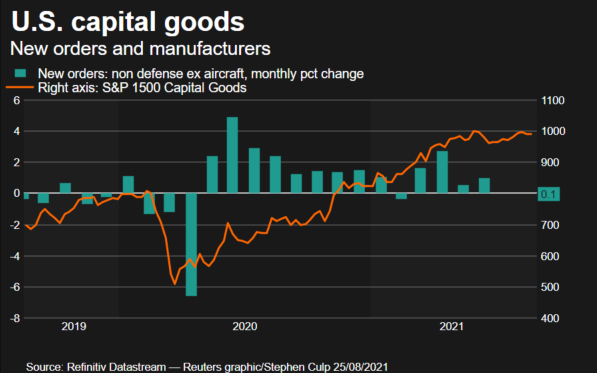 U.S. business equipment spending strong even as new orders flat in July