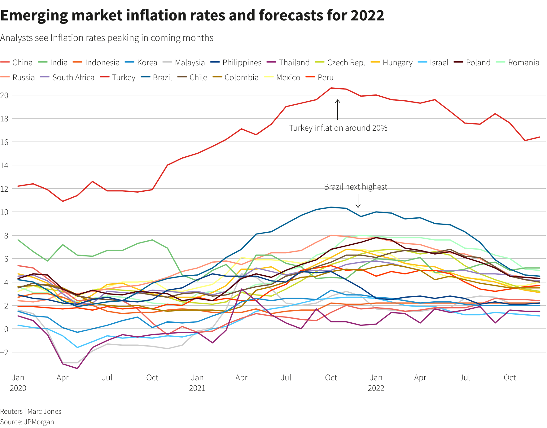 Emerging market inflation rates and forecasts for 2022