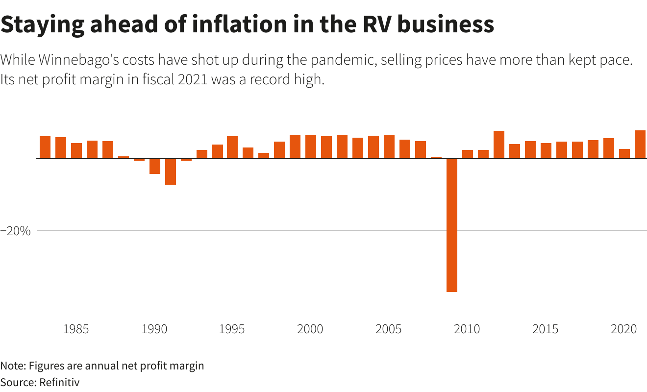 Staying ahead of inflation in the RV business