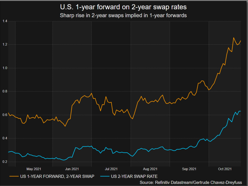 1-year and 2-year swap rates