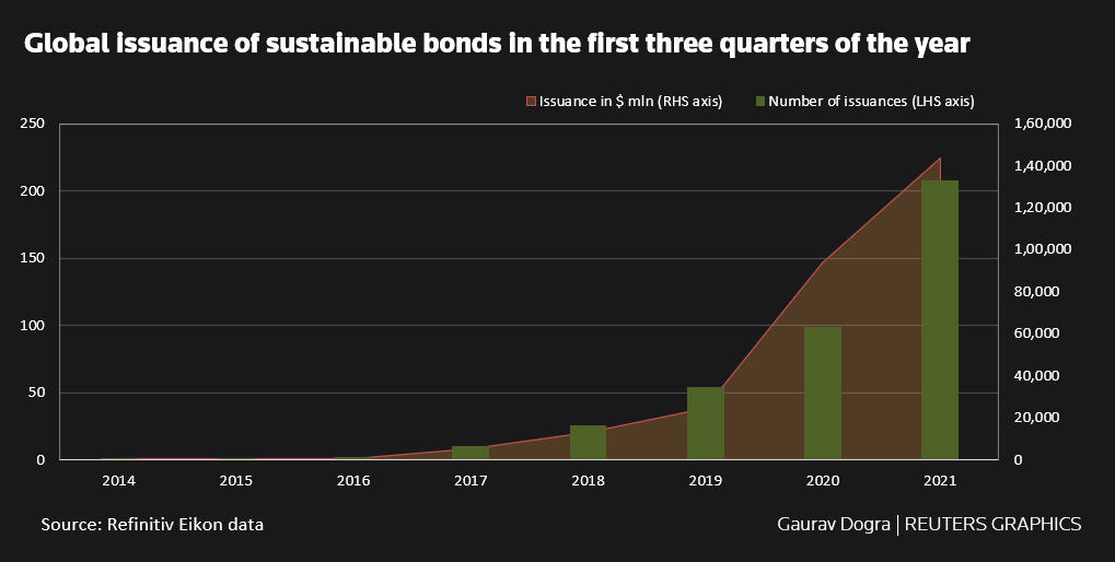 Global issuance of sustainable bonds in the first three quarters of the year