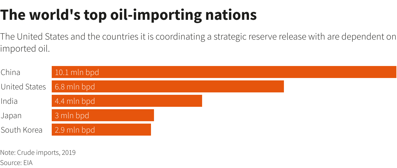 The world's top oil-importing nations