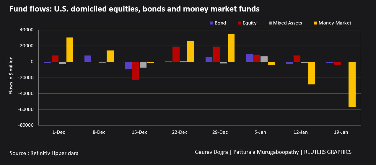 Fund flows: US equities bonds and money market funds