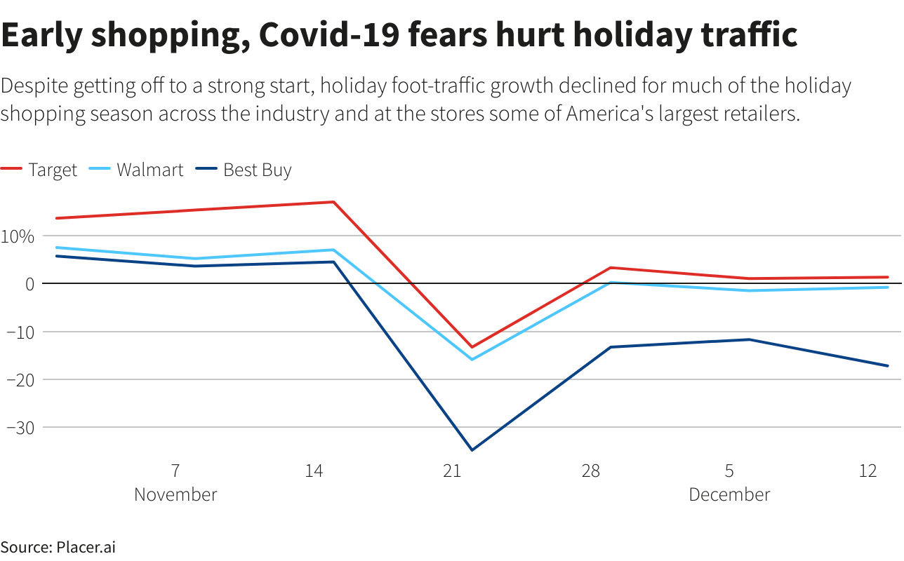 Early shopping, Covid-19 fears hurt holiday traffic Early shopping, Covid-19 fears hurt holiday traffic