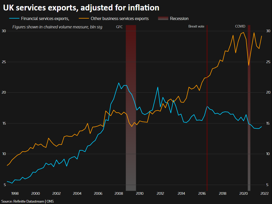 UK services exports, inflation adjusted