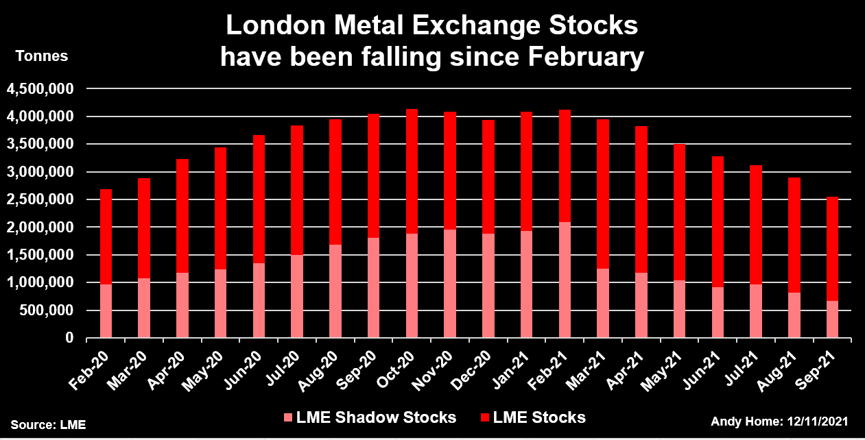 LME registered and off-warrant shadow stocks