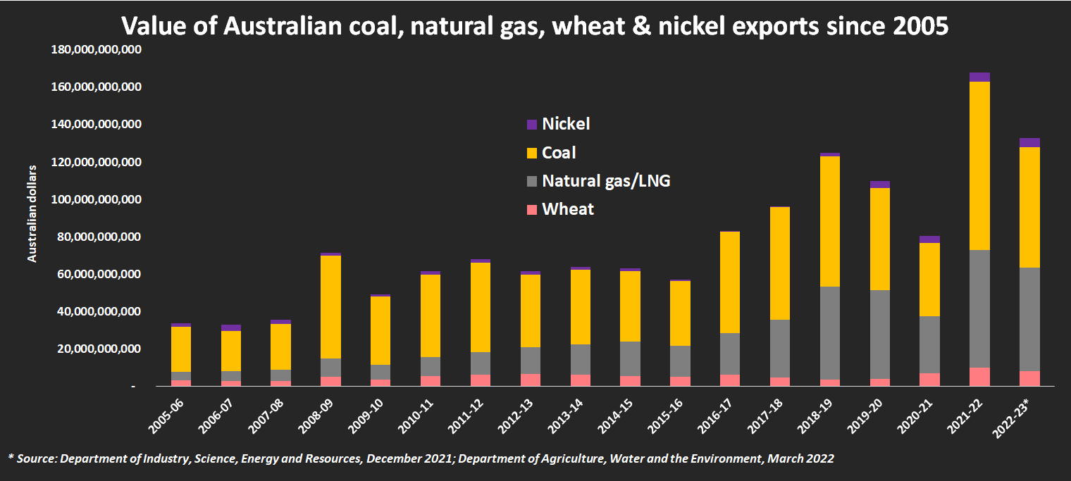 Value of Australian coal, LNG, wheat and nickel exports since 2005