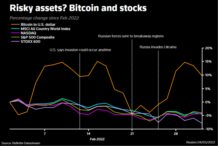 Bitcoin and stocks